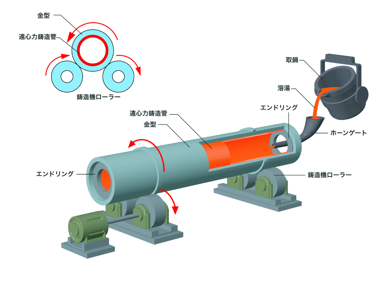 遠心力鋳造管 - SNK | 新日本工機株式会社